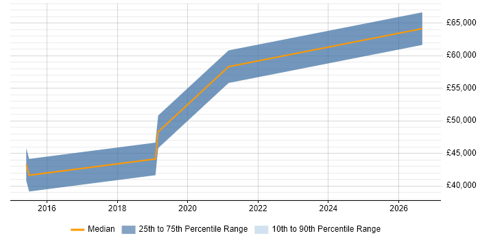 Salary distribution trend for jobs in Romsey citing Kalman Filter