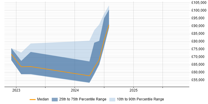 Salary distribution trend for jobs in Romsey citing Kanban