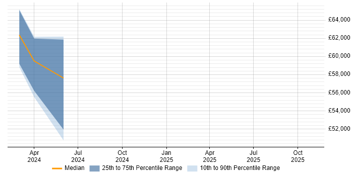 Salary distribution trend for jobs in Romsey citing Keycloak