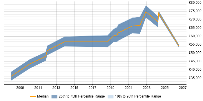 Salary distribution trend for Lead job vacancies in Romsey