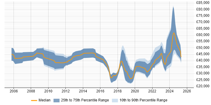 Salary distribution trend for jobs in Romsey citing Linux
