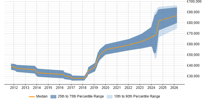Salary distribution trend for jobs in Romsey citing Machine Learning
