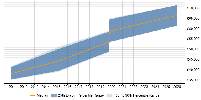 Salary distribution trend for jobs in Romsey citing Master's Degree