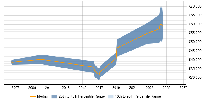 Salary distribution trend for jobs in Romsey citing MATLAB
