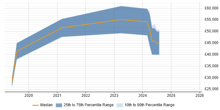 Salary distribution trend for jobs in Romsey citing Microservices
