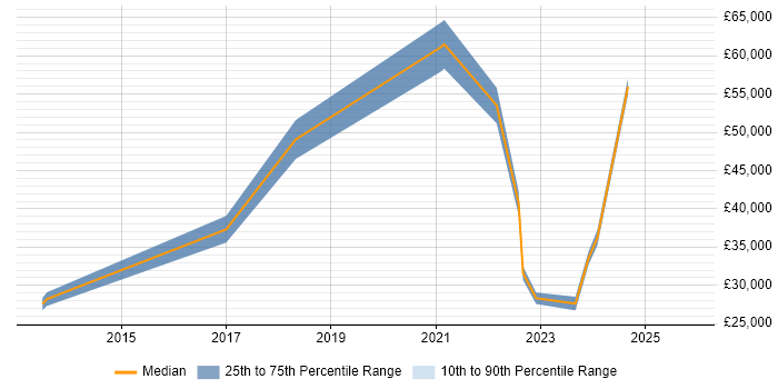 Salary distribution trend for jobs in Romsey citing Microsoft 365