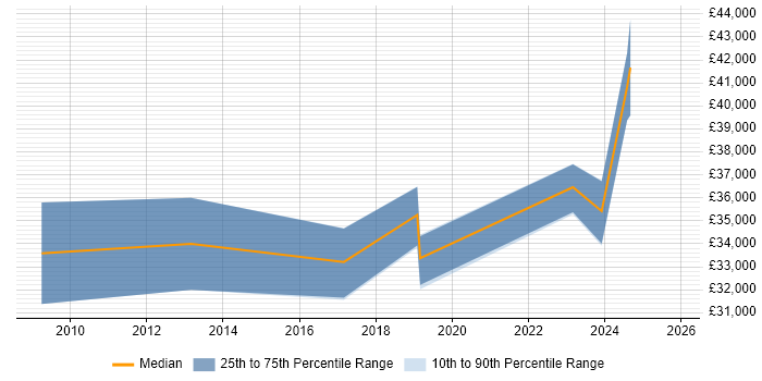 Salary distribution trend for jobs in Romsey citing Microsoft Excel