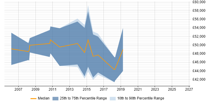 Salary distribution trend for jobs in Romsey citing Network Security