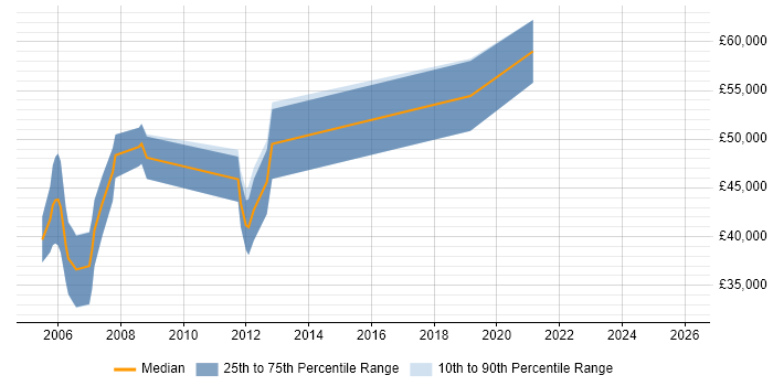 Salary distribution trend for jobs in Romsey citing Oracle