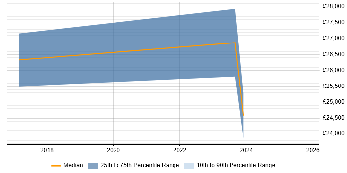 Salary distribution trend for jobs in Romsey citing Organisational Skills