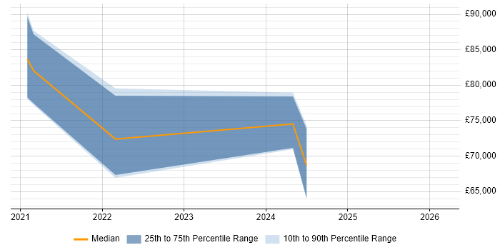 Salary distribution trend for jobs in Romsey citing PMI Certification