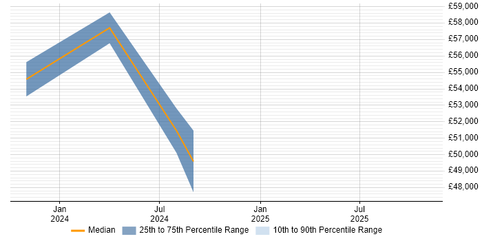 Salary distribution trend for jobs in Romsey citing Power BI