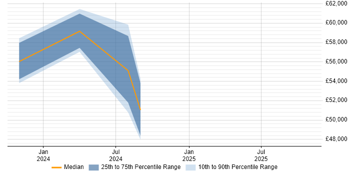 Salary distribution trend for jobs in Romsey citing Power Platform