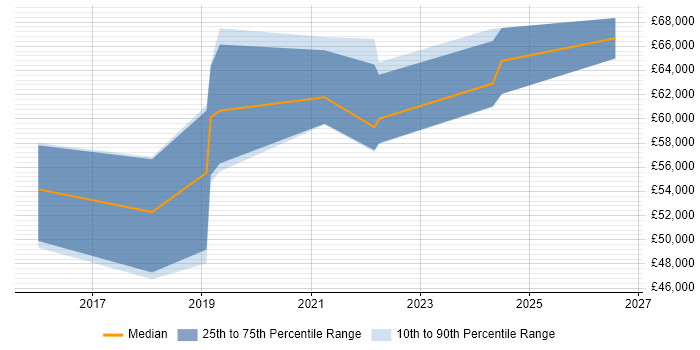 Salary distribution trend for jobs in Romsey citing PRINCE2
