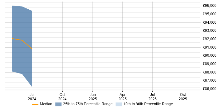 Salary distribution trend for jobs in Romsey citing Product Ownership