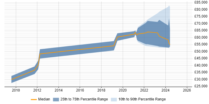 Salary distribution trend for jobs in Romsey citing Project Delivery