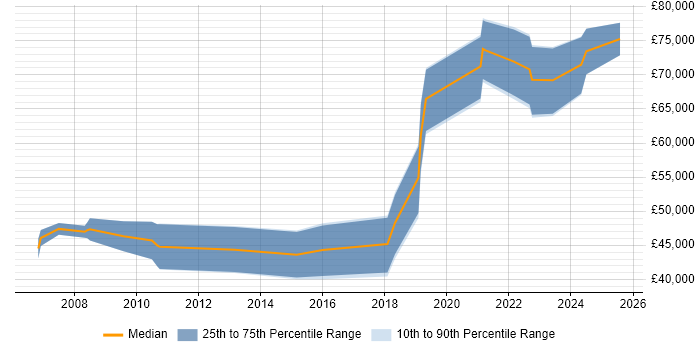 Salary distribution trend for jobs in Romsey citing Project Management