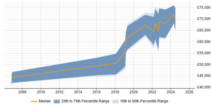 Salary distribution trend for Project Manager job vacancies in Romsey