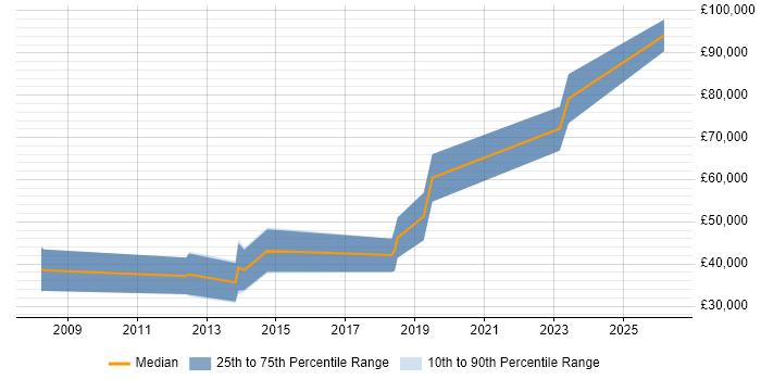 Salary distribution trend for jobs in Romsey citing Prototyping