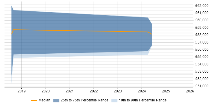 Salary distribution trend for jobs in Romsey citing Puppet
