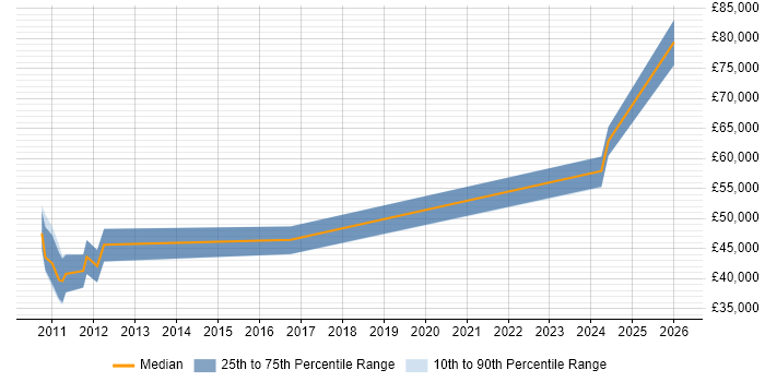 Salary distribution trend for jobs in Romsey citing QA