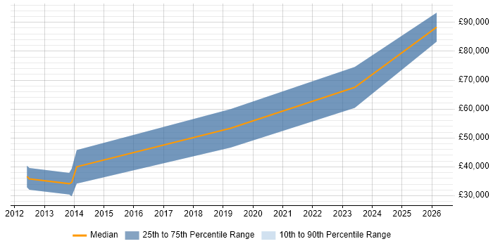 Salary distribution trend for jobs in Romsey citing Rapid Prototyping