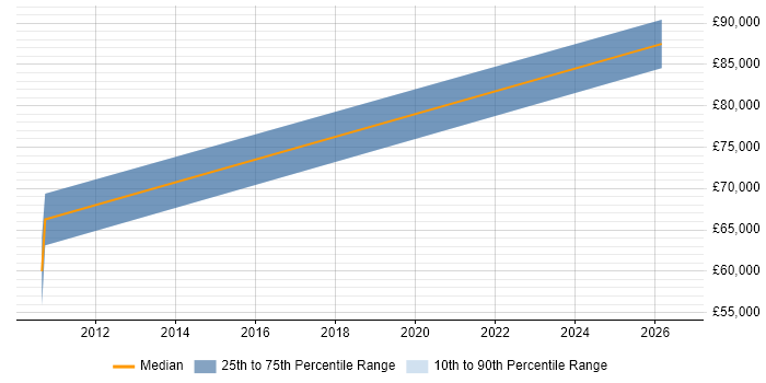 Salary distribution trend for jobs in Romsey citing Requirements Management