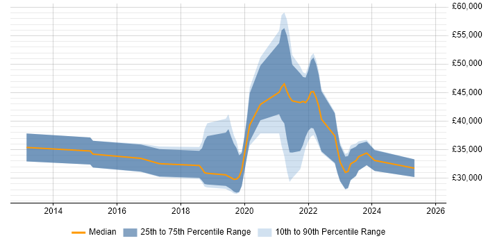 Salary distribution trend for jobs in Romsey citing Retail