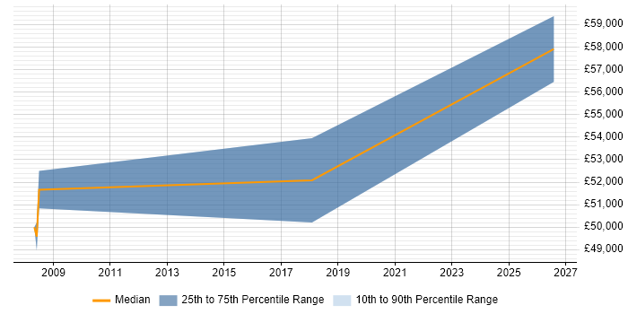 Salary distribution trend for jobs in Romsey citing Risk Management