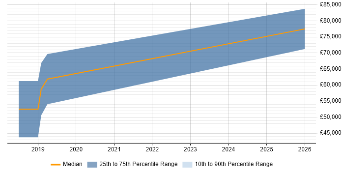 Salary distribution trend for jobs in Romsey citing Rust