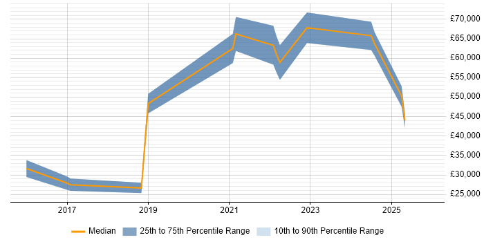 Salary distribution trend for jobs in Romsey citing SaaS