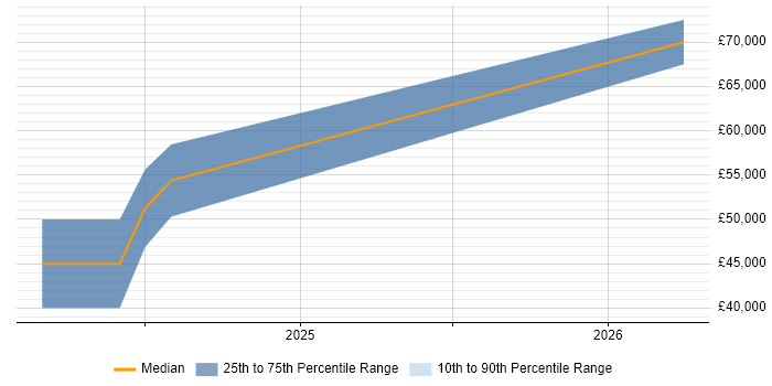 Salary distribution trend for SC Cleared Software Engineer job vacancies in Romsey
