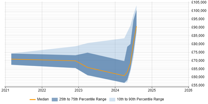 Salary distribution trend for jobs in Romsey citing Scaled Agile Framework