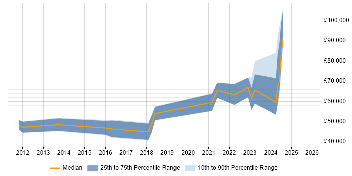 Salary distribution trend for jobs in Romsey citing Scrum