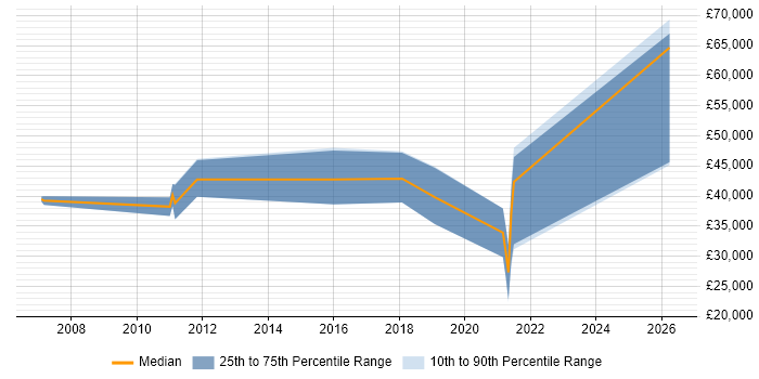 Salary distribution trend for jobs in Romsey citing SDLC