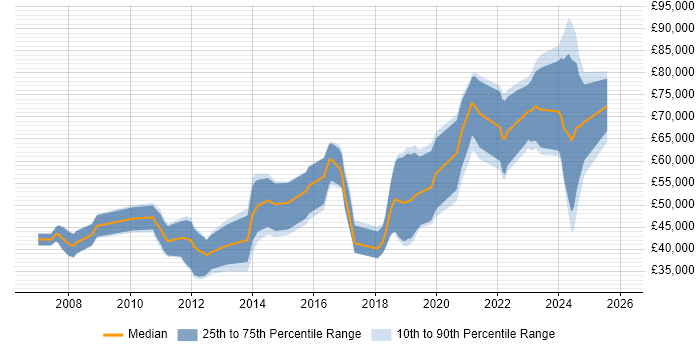 Salary distribution trend for jobs in Romsey citing Security Cleared