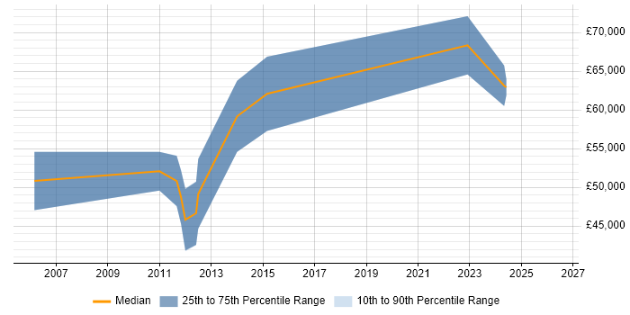 Salary distribution trend for Security Consultant job vacancies in Romsey