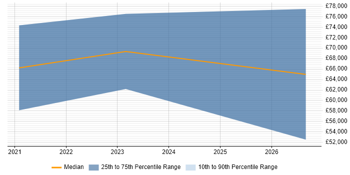 Salary distribution trend for Security Researcher job vacancies in Romsey