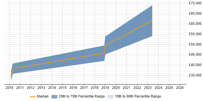 Salary distribution trend for Senior Software Engineer job vacancies in Romsey