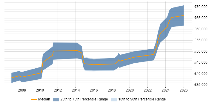 Salary distribution trend for Senior job vacancies in Romsey