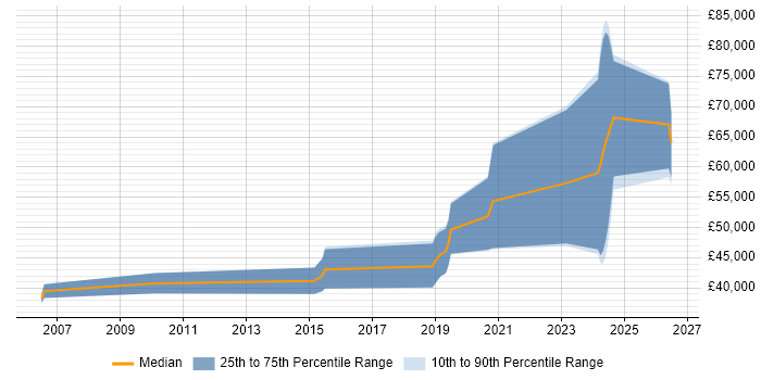 Salary distribution trend for jobs in Romsey citing Signal Processing