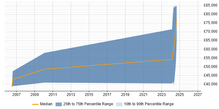 Salary distribution trend for jobs in Romsey citing Simulink