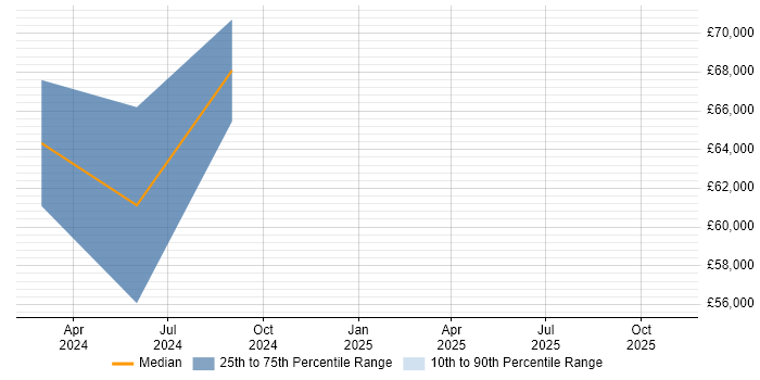 Salary distribution trend for jobs in Romsey citing Site Reliability Engineering