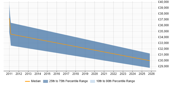 Salary distribution trend for jobs in Romsey citing Smartphone