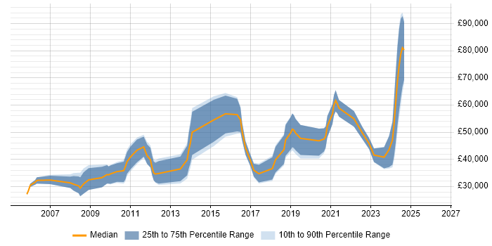 Salary distribution trend for jobs in Romsey citing Social Skills