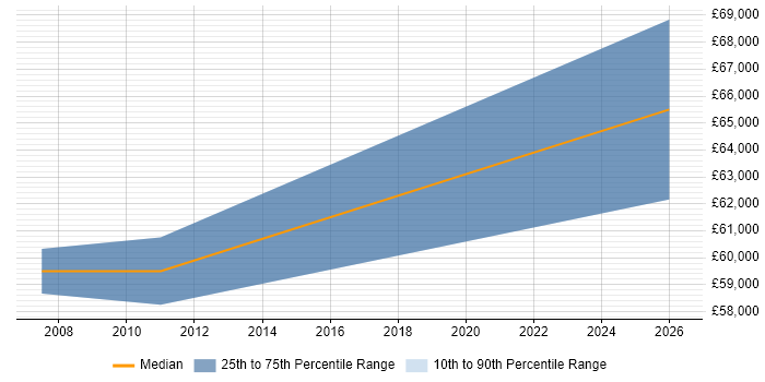 Salary distribution trend for jobs in Romsey citing Software Architecture