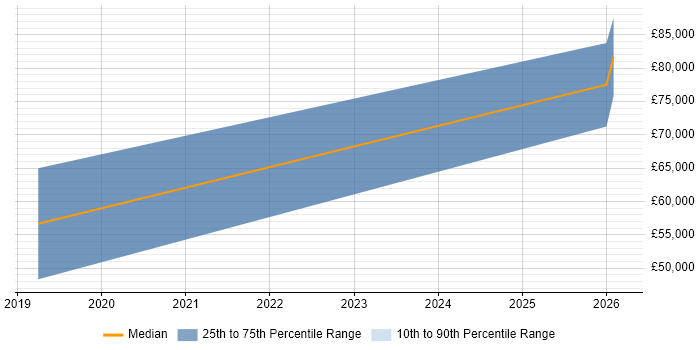 Salary distribution trend for jobs in Romsey citing Software Delivery