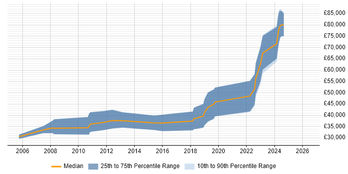 Salary distribution trend for Software Developer job vacancies in Romsey