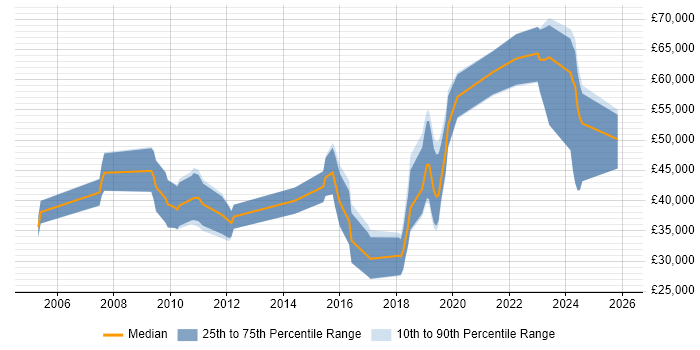 Salary distribution trend for Software Engineer job vacancies in Romsey