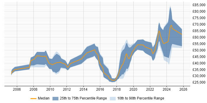 Salary distribution trend for jobs in Romsey citing Software Engineering